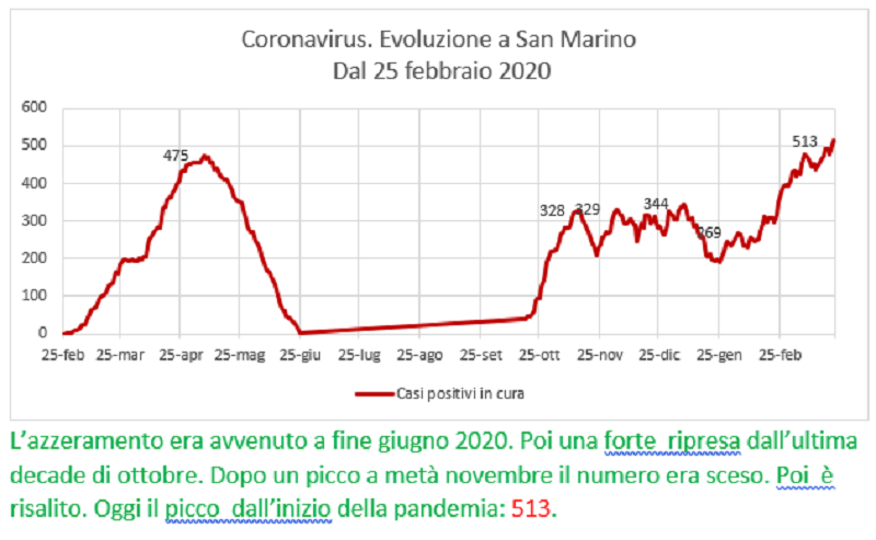 Coronavirus a San Marino. Evoluzione fino al 24 marzo 2021: positivi, guariti, deceduti. Vaccinati