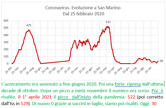 Coronavirus a San Marino. Evoluzione  al  24 ottobre 2021: positivi, guariti, deceduti. Vaccinati