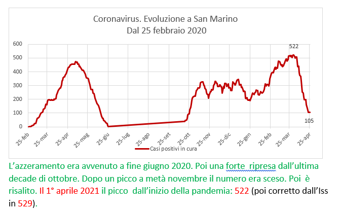 Coronavirus a San Marino. Evoluzione fino al 25 aprile 2021: positivi, guariti, deceduti. Vaccinati