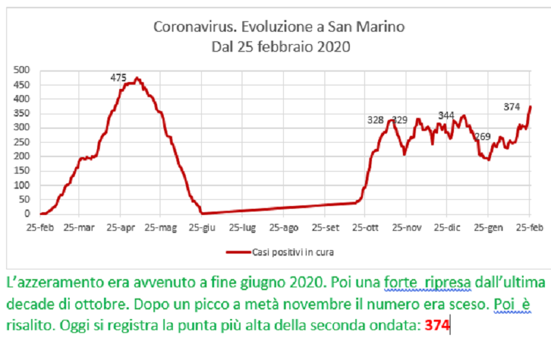 Coronavirus a San Marino. Evoluzione fino al 25 febbraio 2021: positivi, guariti, deceduti