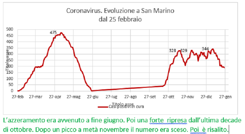 Coronavirus a San Marino. Evoluzione fino al 25 gennaio 2021: positivi, guariti, deceduti