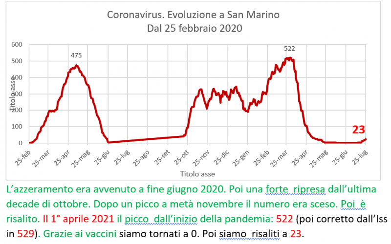Coronavirus a San Marino. Evoluzione fino al 25 luglio 2021: positivi, guariti, deceduti. Vaccinati