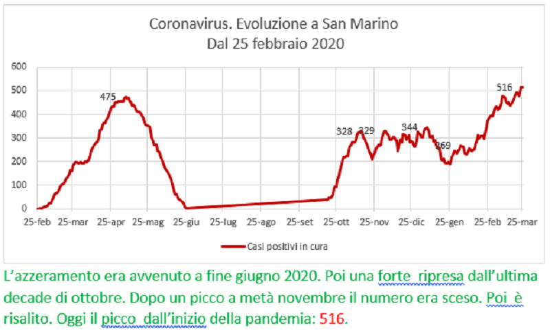 Coronavirus a San Marino. Evoluzione fino al 25 marzo 2021: positivi, guariti, deceduti. Vaccinati