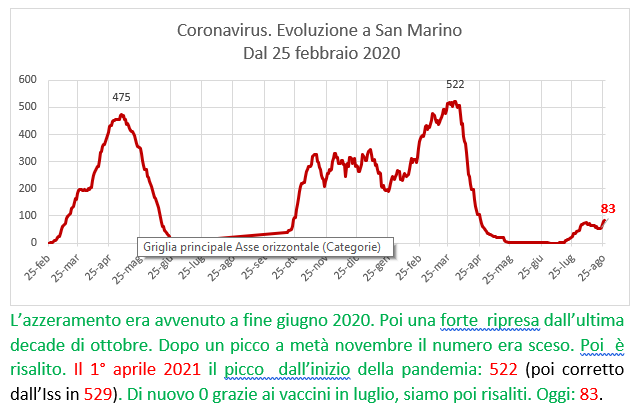 Coronavirus a San Marino. Evoluzione fino al 26 agosto 2021: positivi, guariti, deceduti. Vaccinati
