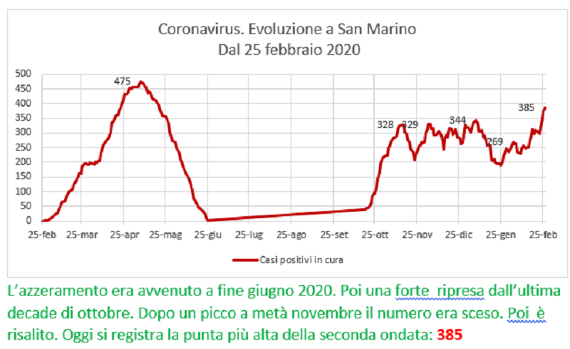 Coronavirus a San Marino. Evoluzione fino al 26 febbraio 2021: positivi, guariti, deceduti