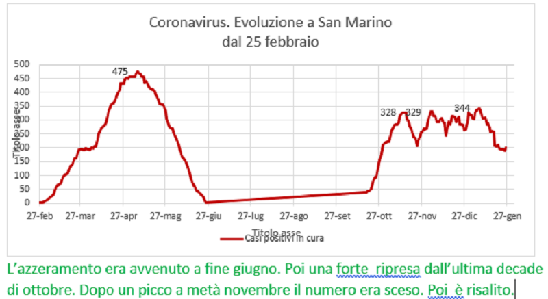 Coronavirus a San Marino. Evoluzione fino al 26 gennaio 2021: positivi, guariti, deceduti