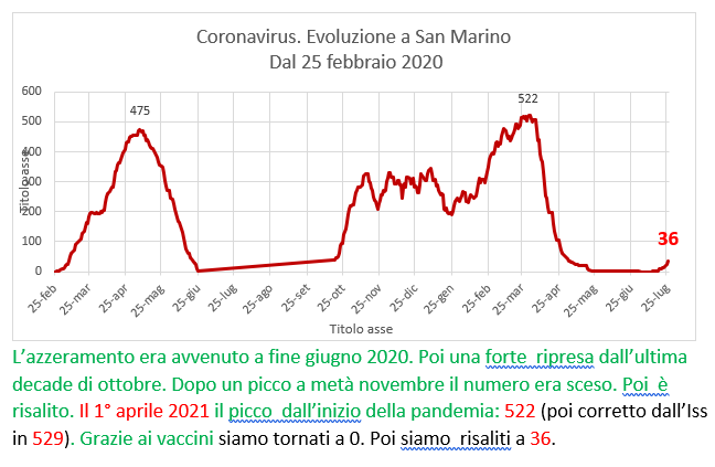 Coronavirus a San Marino. Evoluzione fino al 26 luglio 2021: positivi, guariti, deceduti. Vaccinati