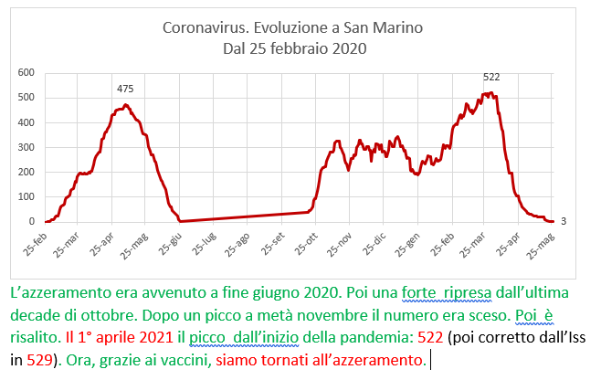 Coronavirus a San Marino. Evoluzione fino al 26 maggio 2021: positivi, guariti, deceduti. Vaccinati