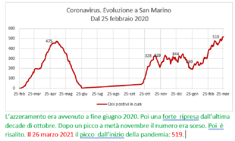 Coronavirus a San Marino. Evoluzione fino al 26 marzo 2021: positivi, guariti, deceduti. Vaccinati