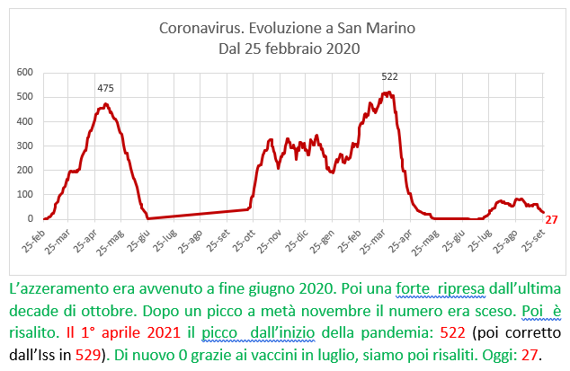 Coronavirus a San Marino. Evoluzione  al 26 settembre 2021: positivi, guariti, deceduti. Vaccinati