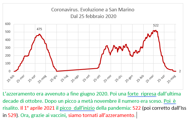 Coronavirus a San Marino. Evoluzione fino al 27 maggio 2021: positivi, guariti, deceduti. Vaccinati