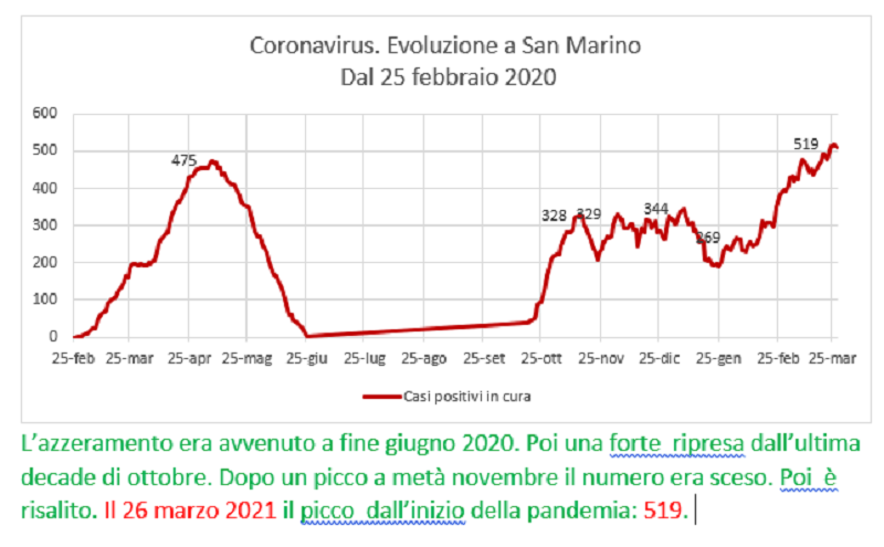 Coronavirus a San Marino. Evoluzione fino al 27 marzo 2021: positivi, guariti, deceduti. Vaccinati