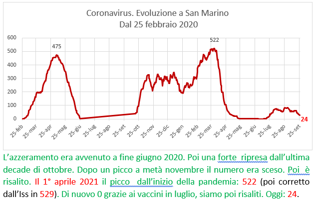 Coronavirus a San Marino. Evoluzione  al 27 settembre 2021: positivi, guariti, deceduti. Vaccinati
