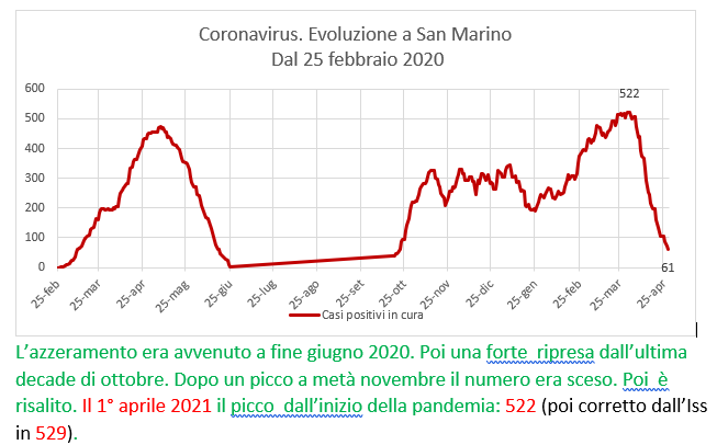 Coronavirus a San Marino. Evoluzione fino al 28 aprile 2021: positivi, guariti, deceduti. Vaccinati