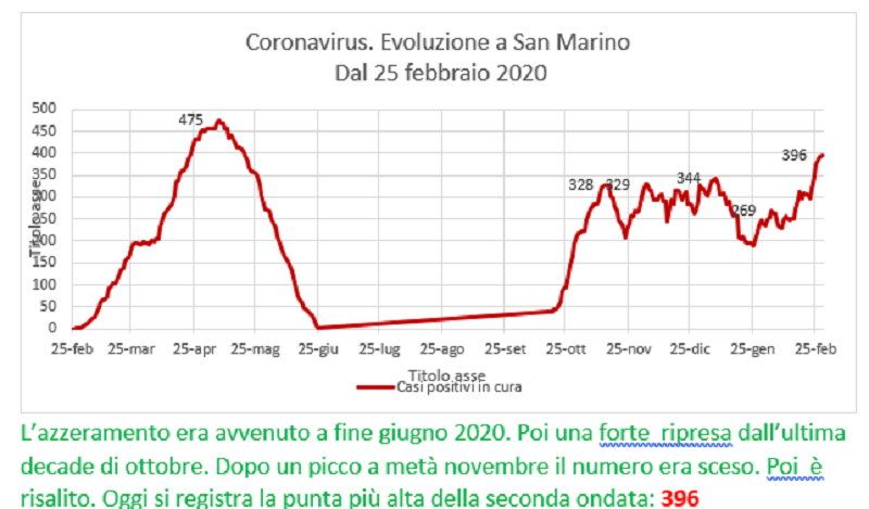 Coronavirus a San Marino. Evoluzione fino al 28 febbraio 2021: positivi, guariti, deceduti