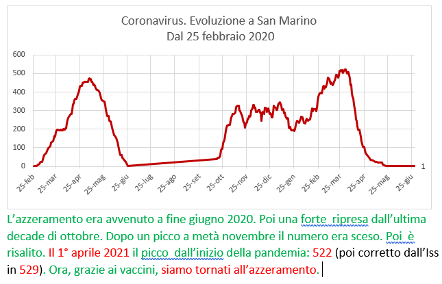Coronavirus a San Marino. Evoluzione fino al 28 giugno 2021: positivi, guariti, deceduti. Vaccinati