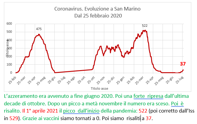 Coronavirus a San Marino. Evoluzione fino al 28 luglio 2021: positivi, guariti, deceduti. Vaccinati