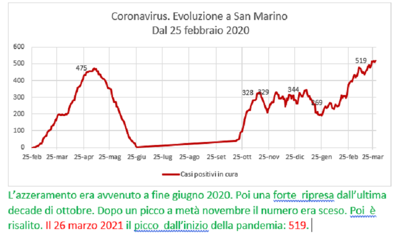 Coronavirus a San Marino. Evoluzione fino al 28 marzo 2021: positivi, guariti, deceduti. Vaccinati