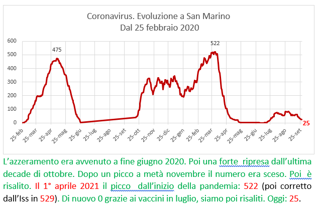 Coronavirus a San Marino. Evoluzione  al 28 settembre 2021: positivi, guariti, deceduti. Vaccinati