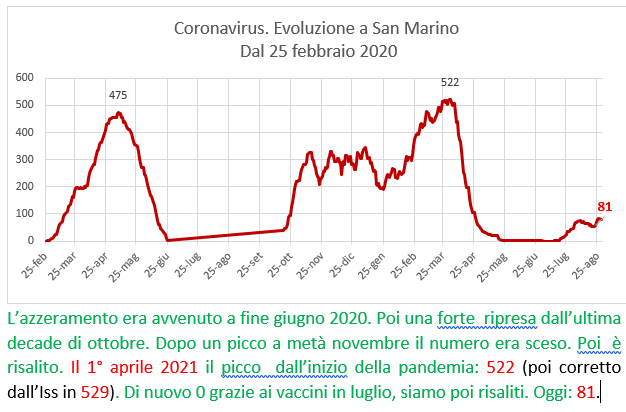 Coronavirus a San Marino. Evoluzione fino al 29 agosto 2021: positivi, guariti, deceduti. Vaccinati