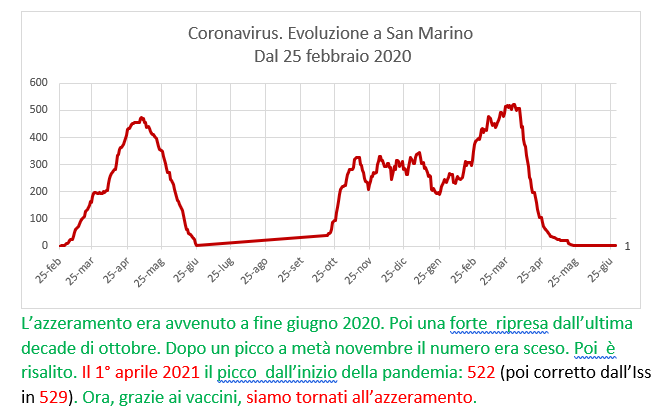 Coronavirus a San Marino. Evoluzione fino al 29 giugno 2021: positivi, guariti, deceduti. Vaccinati