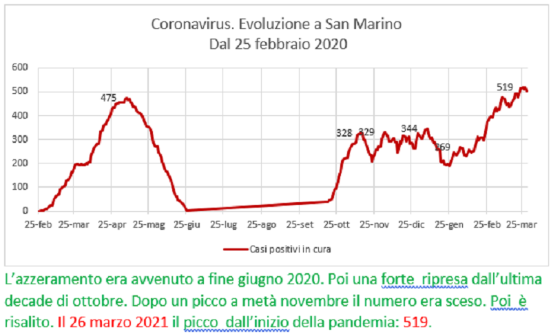 Coronavirus a San Marino. Evoluzione fino al 29 marzo 2021: positivi, guariti, deceduti. Vaccinati