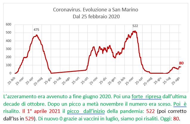 Coronavirus a San Marino. Evoluzione fino al 30 agosto 2021: positivi, guariti, deceduti. Vaccinati