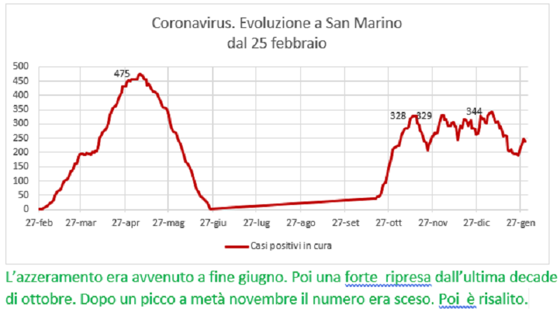 Coronavirus a San Marino. Evoluzione fino al 30 gennaio 2021: positivi, guariti, deceduti