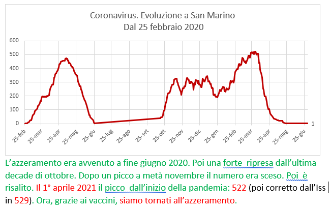 Coronavirus a San Marino. Evoluzione fino al 30 giugno 2021: positivi, guariti, deceduti. Vaccinati