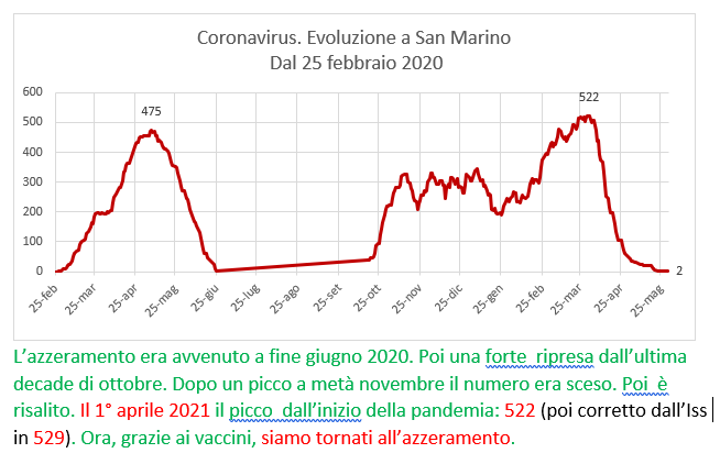 Coronavirus a San Marino. Evoluzione fino al 30 maggio 2021: positivi, guariti, deceduti. Vaccinati