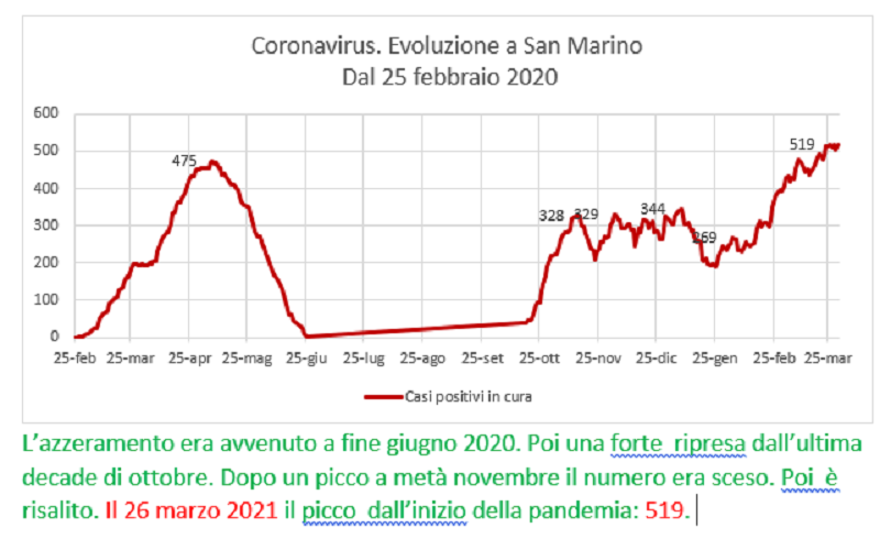 Coronavirus a San Marino. Evoluzione fino al 30 marzo 2021: positivi, guariti, deceduti. Vaccinati