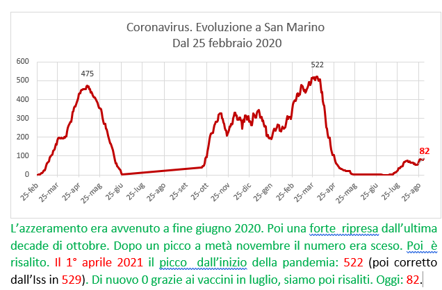 Coronavirus a San Marino. Evoluzione fino al 31 agosto 2021: positivi, guariti, deceduti. Vaccinati