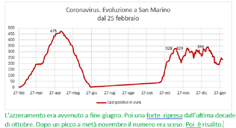 Coronavirus a San Marino. Evoluzione fino al 31 gennaio 2021: positivi, guariti, deceduti