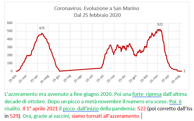 Coronavirus a San Marino. Evoluzione fino al 31 maggio 2021: positivi, guariti, deceduti. Vaccinati