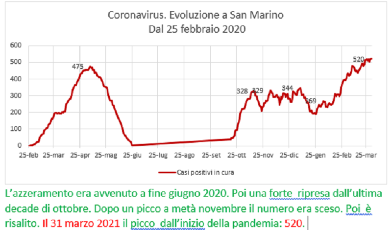 Coronavirus a San Marino. Evoluzione fino al 31 marzo 2021: positivi, guariti, deceduti. Vaccinati
