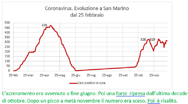 Coronavirus a San Marino. Evoluzione fino al 20 dicembre: positivi, guariti, deceduti