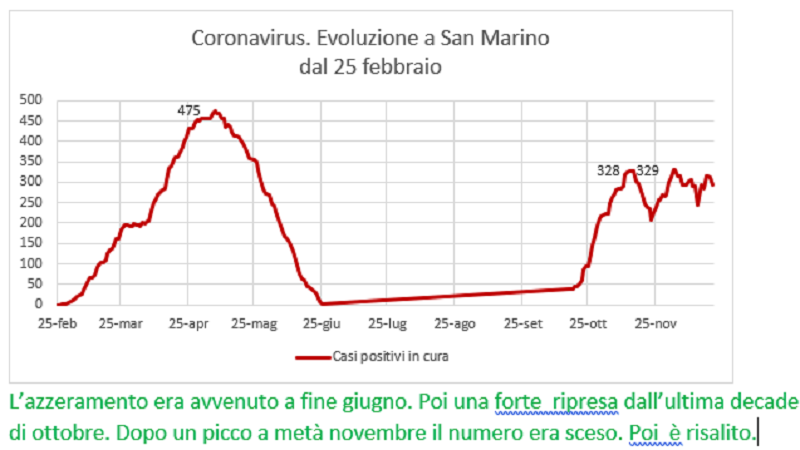 Coronavirus a San Marino. Evoluzione fino al 21 dicembre: positivi, guariti, deceduti