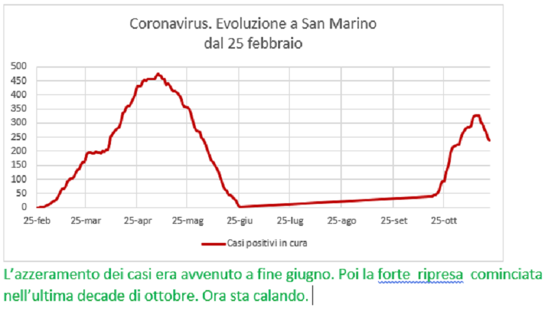 Coronavirus a San Marino. Evoluzione fino al 21 novembre: positivi, guariti, deceduti