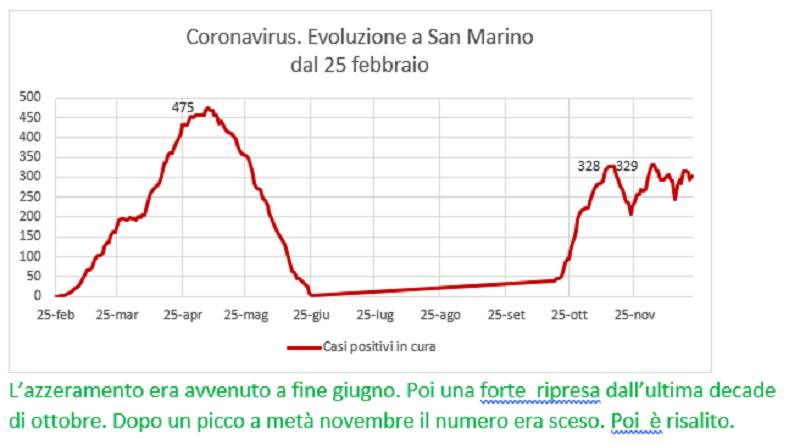 Coronavirus a San Marino. Evoluzione fino al 22 dicembre: positivi, guariti, deceduti
