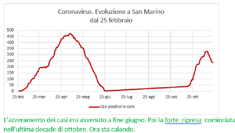 Coronavirus a San Marino. Evoluzione fino al 22 novembre: positivi, guariti, deceduti