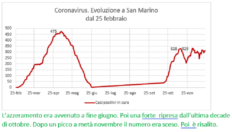 Coronavirus a San Marino. Evoluzione fino al 23 dicembre: positivi, guariti, deceduti