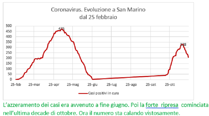 Coronavirus a San Marino. Evoluzione fino al 23 novembre: positivi, guariti, deceduti