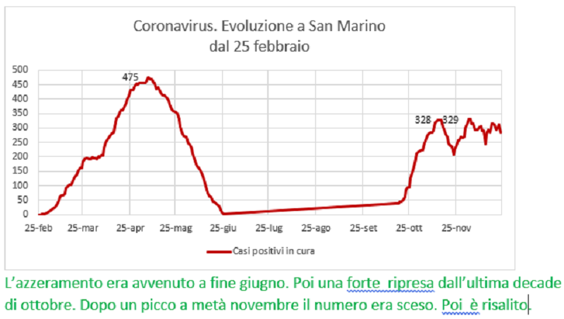 Coronavirus a San Marino. Evoluzione fino al 24 dicembre: positivi, guariti, deceduti