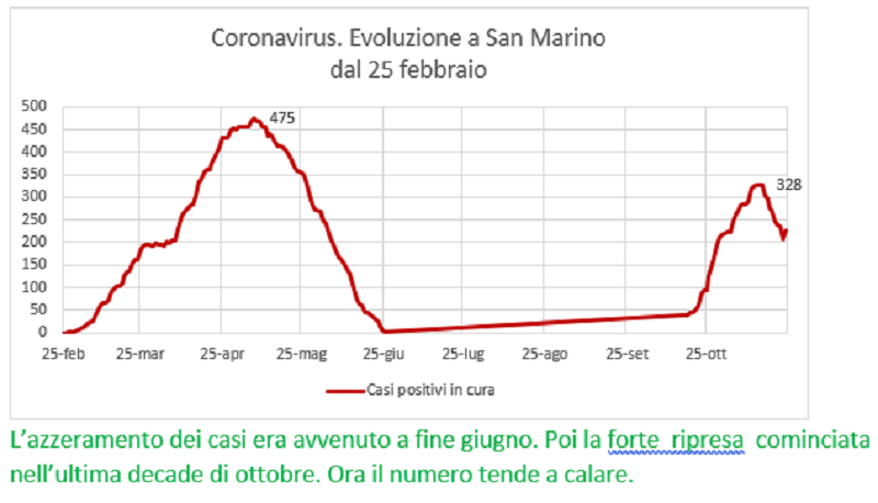 Coronavirus a San Marino. Evoluzione fino al 24 novembre: positivi, guariti, deceduti