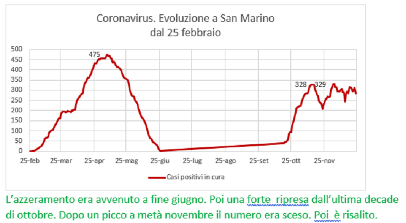 Coronavirus a San Marino. Evoluzione fino al 25 dicembre: positivi, guariti, deceduti