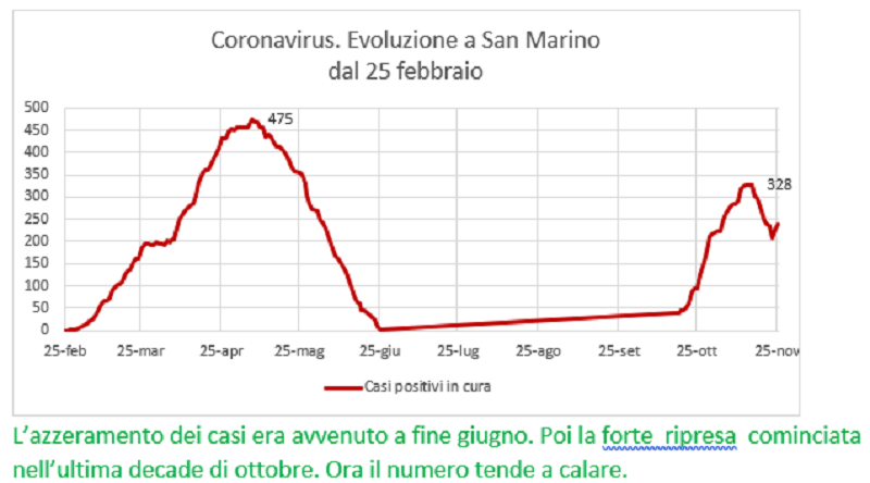 Coronavirus a San Marino. Evoluzione fino al 25 novembre: positivi, guariti, deceduti