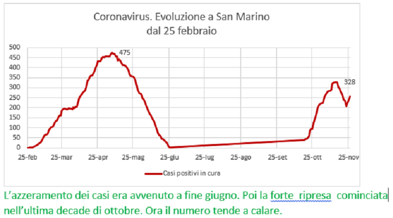 Coronavirus a San Marino. Evoluzione fino al 26 novembre: positivi, guariti, deceduti