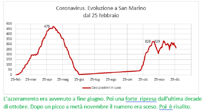 Coronavirus a San Marino. Evoluzione fino al 27 dicembre: positivi, guariti, deceduti