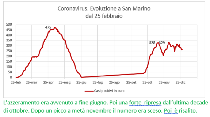 Coronavirus a San Marino. Evoluzione fino al 28 dicembre: positivi, guariti, deceduti