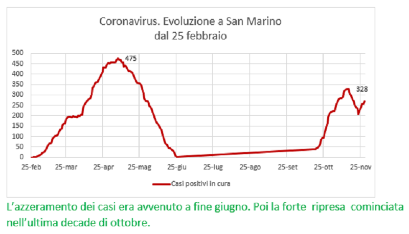 Coronavirus a San Marino. Evoluzione fino al 28 novembre: positivi, guariti, deceduti